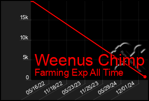 Total Graph of Weenus Chimp