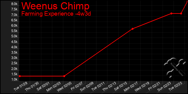 Last 31 Days Graph of Weenus Chimp