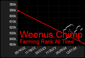 Total Graph of Weenus Chimp