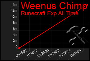 Total Graph of Weenus Chimp