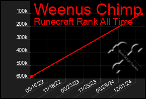 Total Graph of Weenus Chimp