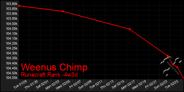 Last 31 Days Graph of Weenus Chimp