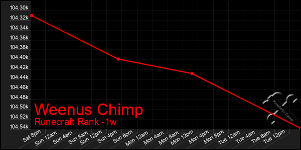 Last 7 Days Graph of Weenus Chimp