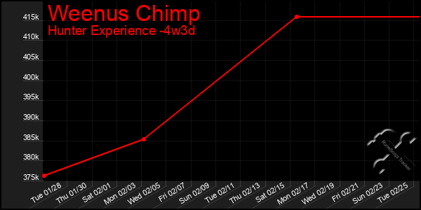 Last 31 Days Graph of Weenus Chimp