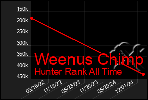 Total Graph of Weenus Chimp