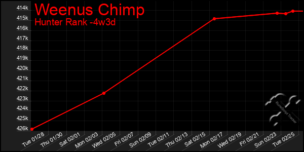 Last 31 Days Graph of Weenus Chimp