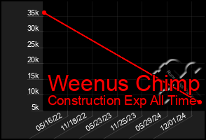 Total Graph of Weenus Chimp