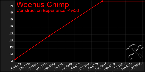 Last 31 Days Graph of Weenus Chimp