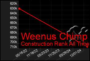 Total Graph of Weenus Chimp