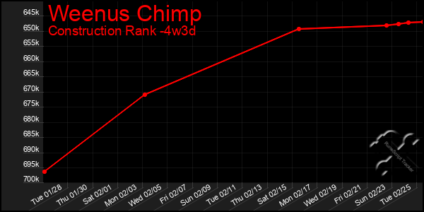 Last 31 Days Graph of Weenus Chimp