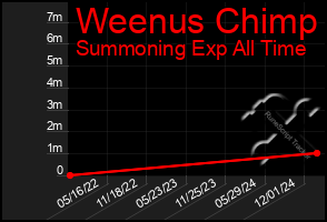 Total Graph of Weenus Chimp