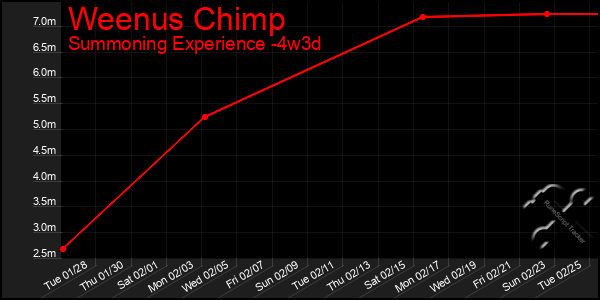 Last 31 Days Graph of Weenus Chimp