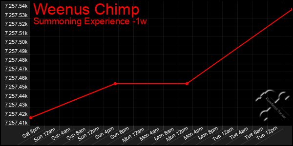 Last 7 Days Graph of Weenus Chimp