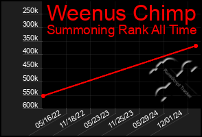 Total Graph of Weenus Chimp