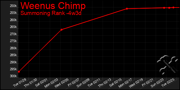 Last 31 Days Graph of Weenus Chimp