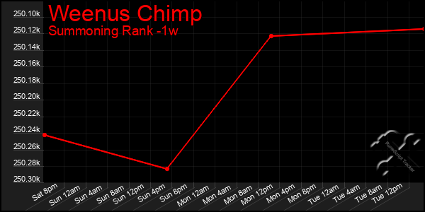 Last 7 Days Graph of Weenus Chimp