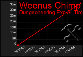 Total Graph of Weenus Chimp