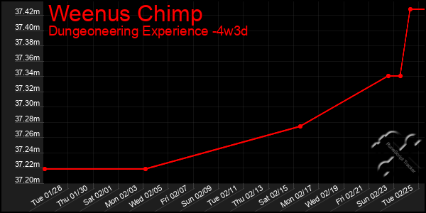 Last 31 Days Graph of Weenus Chimp