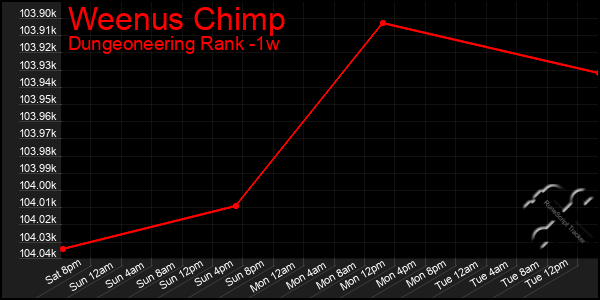 Last 7 Days Graph of Weenus Chimp