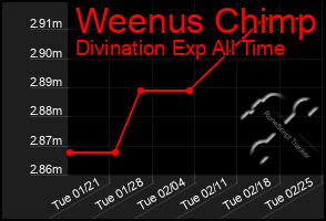 Total Graph of Weenus Chimp