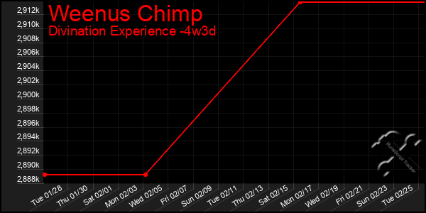 Last 31 Days Graph of Weenus Chimp