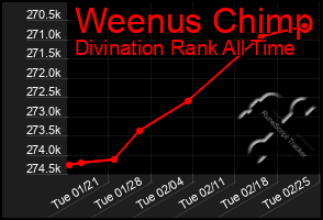 Total Graph of Weenus Chimp