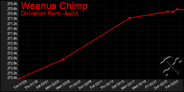 Last 31 Days Graph of Weenus Chimp