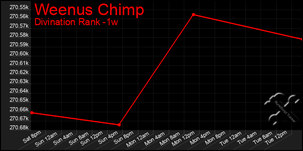 Last 7 Days Graph of Weenus Chimp