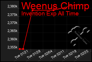 Total Graph of Weenus Chimp