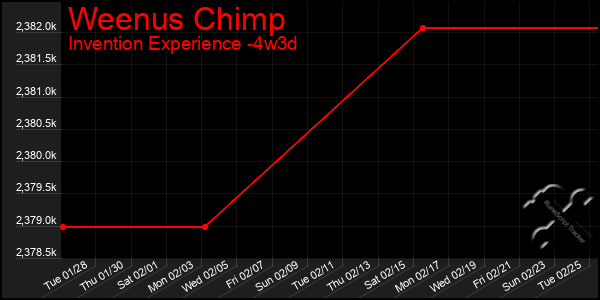 Last 31 Days Graph of Weenus Chimp