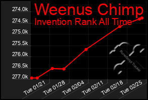 Total Graph of Weenus Chimp