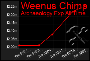 Total Graph of Weenus Chimp