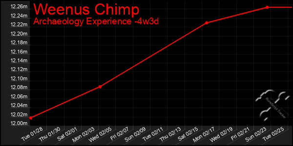 Last 31 Days Graph of Weenus Chimp