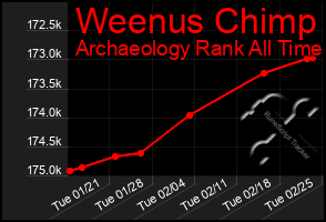 Total Graph of Weenus Chimp