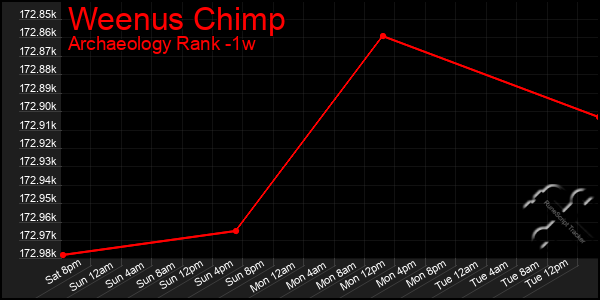 Last 7 Days Graph of Weenus Chimp