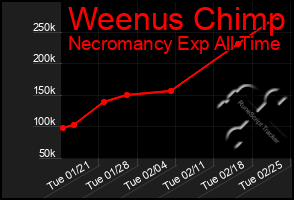 Total Graph of Weenus Chimp