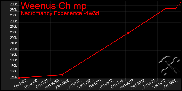 Last 31 Days Graph of Weenus Chimp