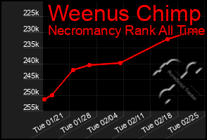 Total Graph of Weenus Chimp