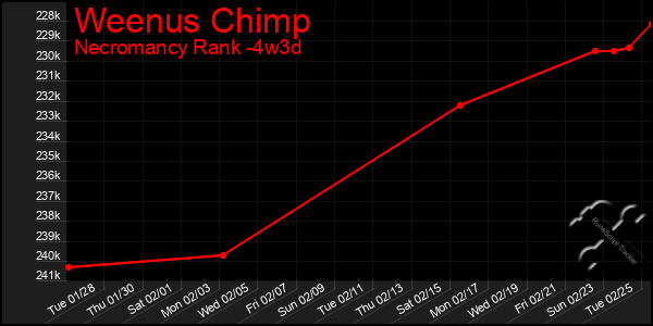 Last 31 Days Graph of Weenus Chimp