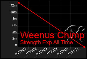 Total Graph of Weenus Chimp