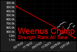 Total Graph of Weenus Chimp