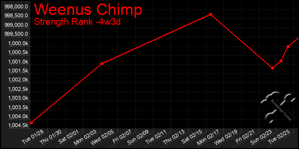 Last 31 Days Graph of Weenus Chimp