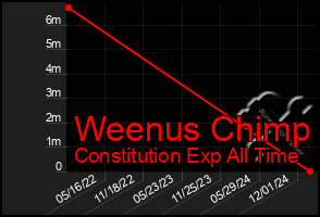 Total Graph of Weenus Chimp