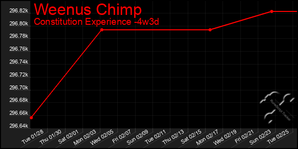 Last 31 Days Graph of Weenus Chimp