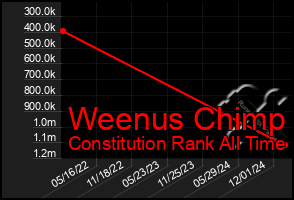 Total Graph of Weenus Chimp