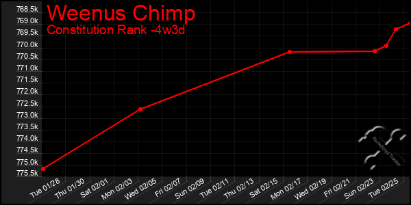 Last 31 Days Graph of Weenus Chimp