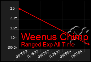 Total Graph of Weenus Chimp