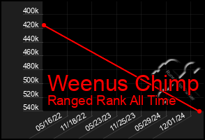 Total Graph of Weenus Chimp