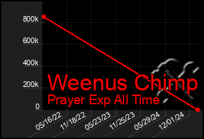 Total Graph of Weenus Chimp