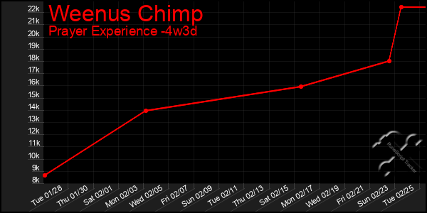 Last 31 Days Graph of Weenus Chimp